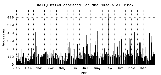 Access Graph, GIF