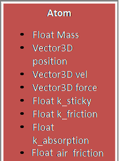 Text Box: Atom
	Float Mass
	Vector3D position
	Vector3D vel
	Vector3D force
	Float k_sticky
	Float k_friction
	Float k_absorption 
	Float air_friction 
