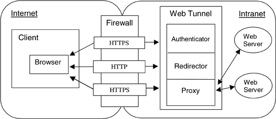 Structure of the Web tunnel