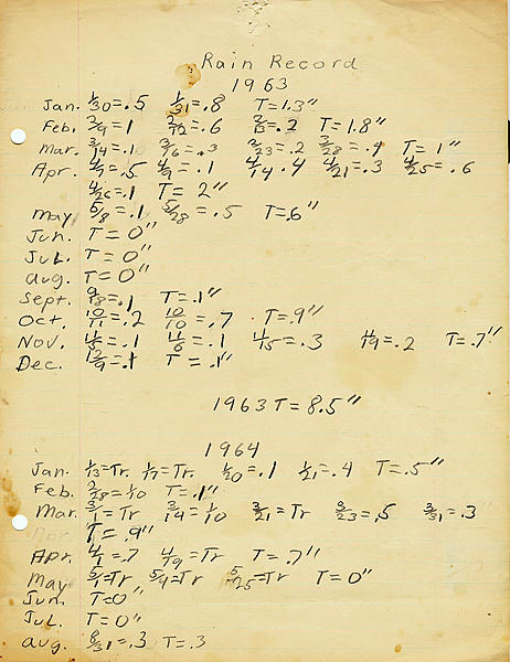 Stratford Rainfall 1963-64 1964-08-31